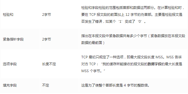A Comprehensive Summary of TCP