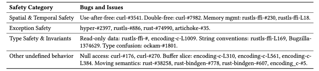 Don't Rush to Rewrite in Rust: It May Not Be That Safe