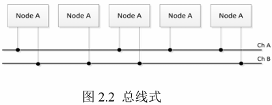FlexRay Bus Principles and Applications