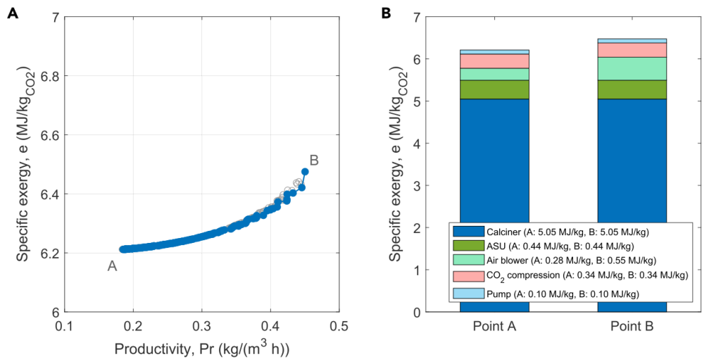 Energy Cost Assessment and Optimization of CO2 Capture Technologies