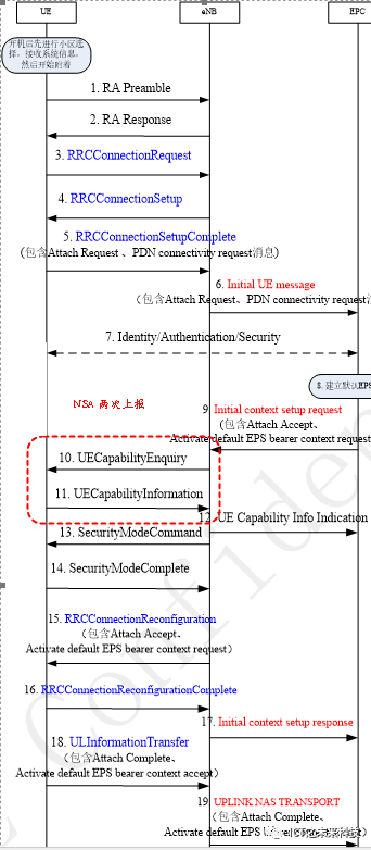 Comprehensive Introduction to 5G NSA Option 3x Networking Process