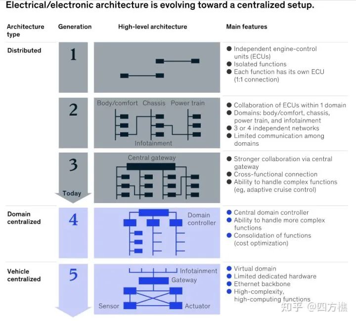 An Overview of the Development of Smart Car EEA