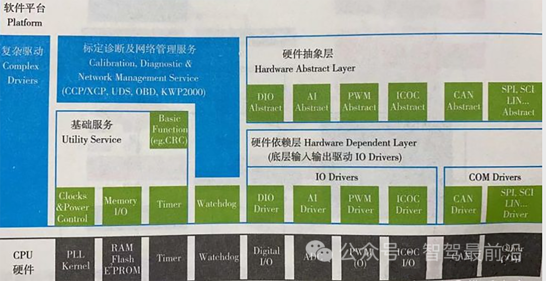 Understanding Automotive Embedded Software