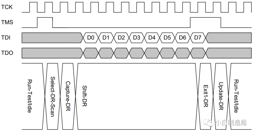 The Role of JTAG in FLASH Programming