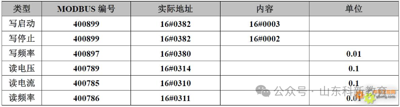 Modbus Communication Register Allocation Table for 35 Inverters