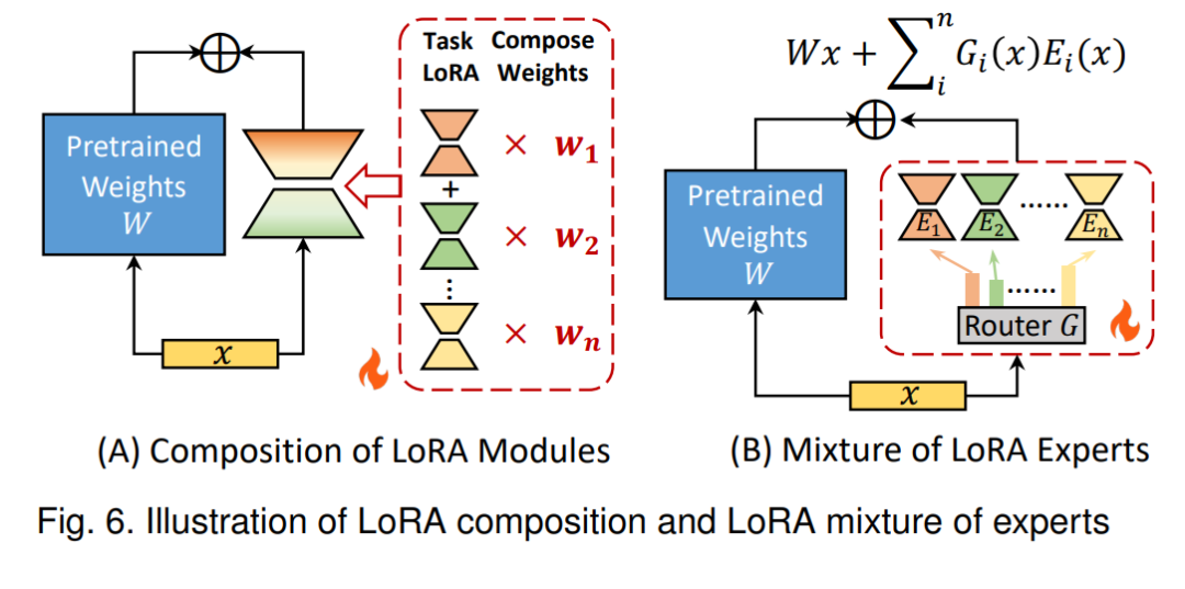 Latest Advances in LoRA: A Comprehensive Review