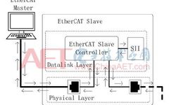 Design of EtherCAT Network Configuration Scheme Based on SII Interface
