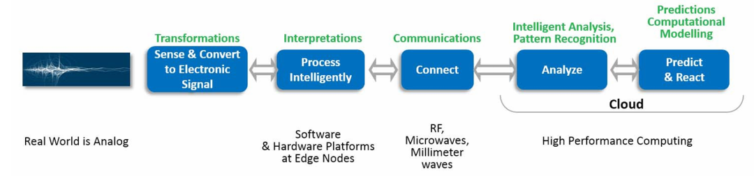 Applications of MEMS and Sensor Integration