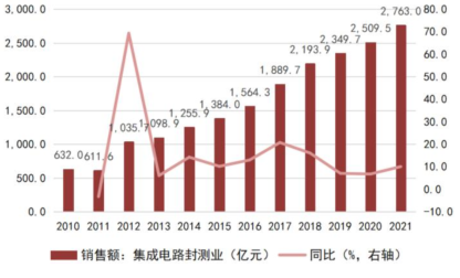 Understanding the Semiconductor Industry Chain