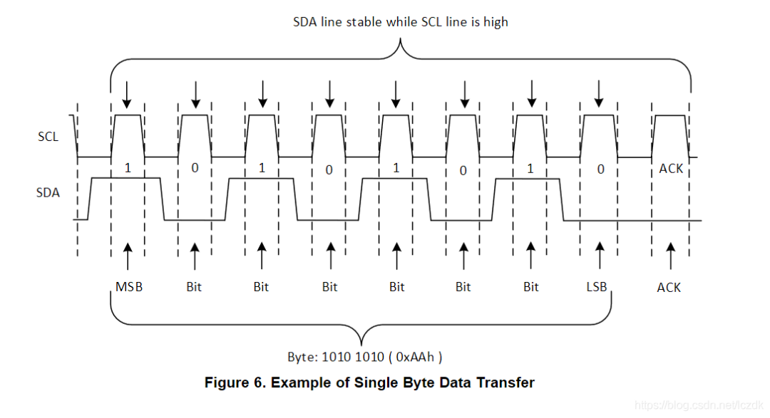 Understanding the I2C Bus