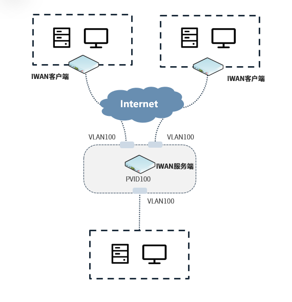 Understanding iWAN Layer 2 Networking