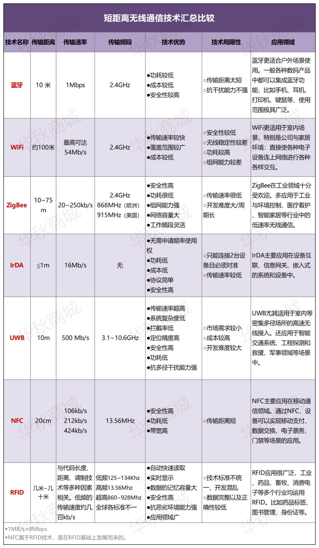 Comparative Analysis of Short-Range Wireless Communication Technologies