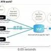 How to Choose the Right DSP Advertising Platform