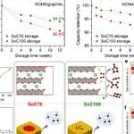 Paradoxical Role of Structural Degradation in Battery Performance