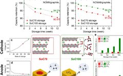 Paradoxical Role of Structural Degradation in Battery Performance