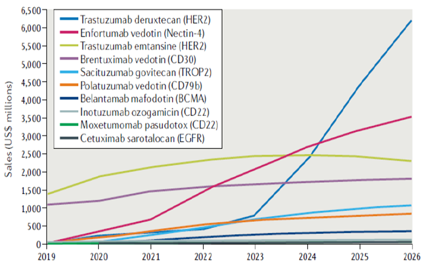 The Development Momentum of ADC Drugs