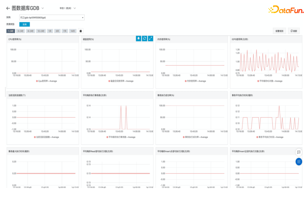 Best Practices of Alibaba Group's Graph Database GDB