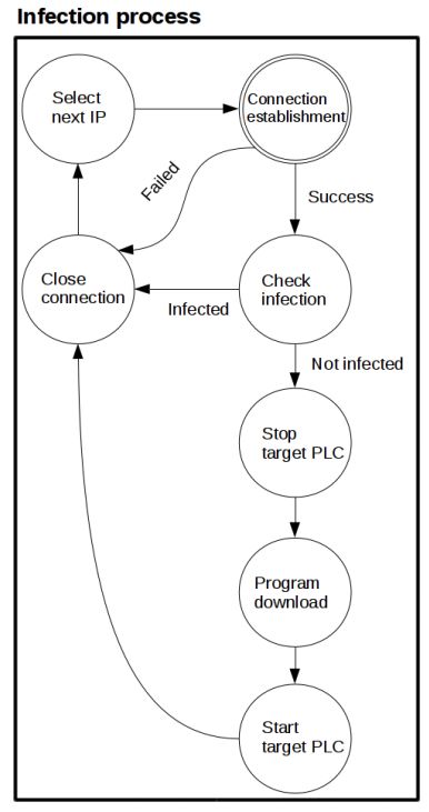 Types and Processes of PLC Attacks in Industrial Control Systems