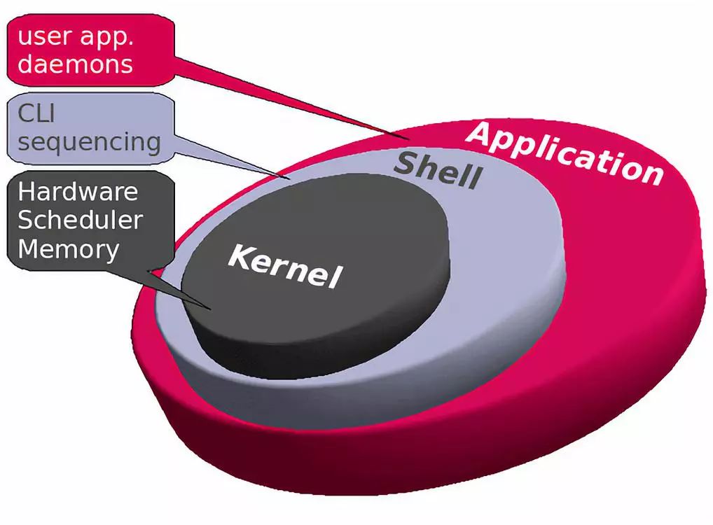 Understanding Linux Kernel Concepts and Learning Path