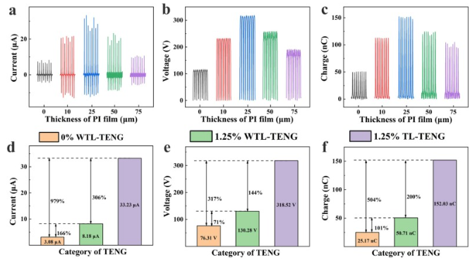 Enhanced Performance of TENG through Graphene Oxide and Transition Layer Coupling