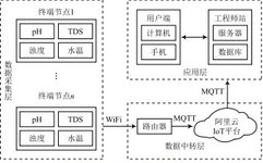 Overview of a Multi-Source Data Fusion Water Quality Monitoring System Based on Harmony OS