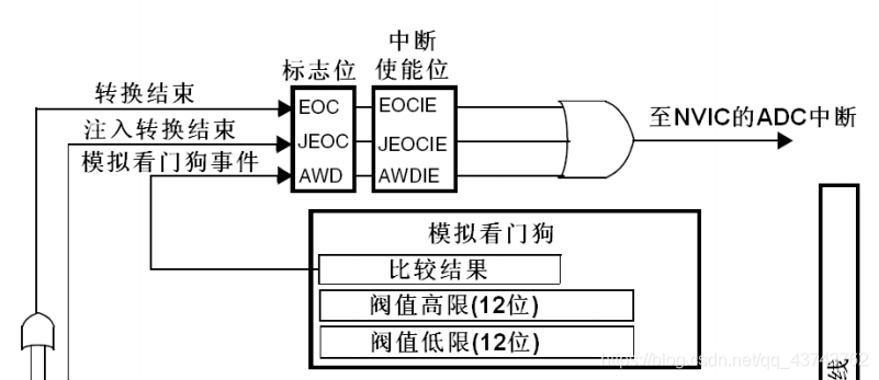 In-Depth Explanation of ADC in STM32