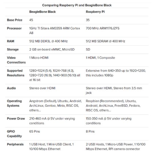 Differences Between Embedded Development and Microcontroller Development