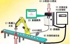 Comprehensive Analysis of Industrial Robot Technology