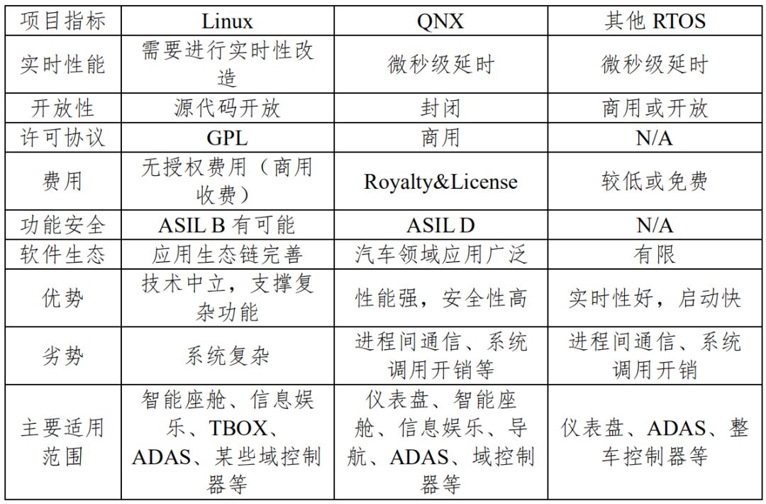 Detailed Explanation of Automotive Operating System Status