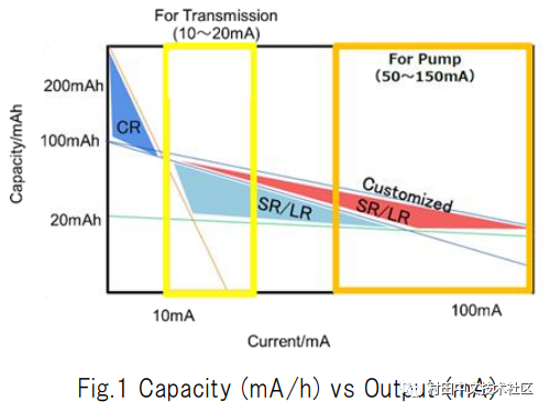 Application of Murata Micro Batteries in Mobile Medical Devices