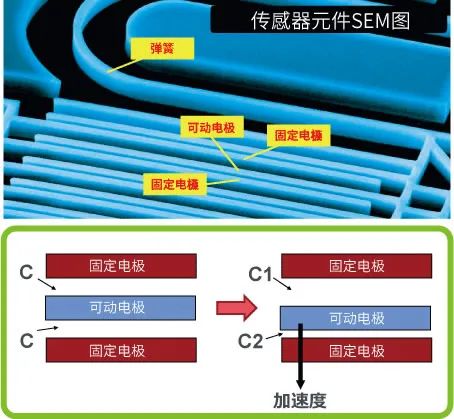 Summary of Various Sensor Principles