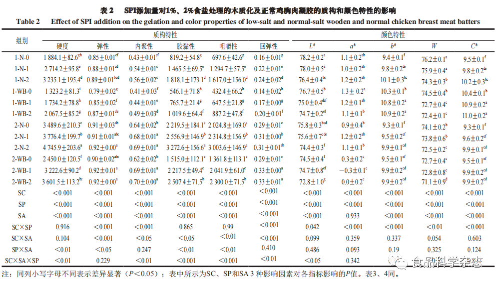 Impact of Soy Protein Isolate Addition on Low-Salt Woodified Chicken Gel Characteristics