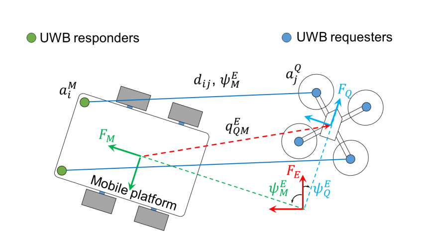 Relative Positioning and Tracking of Quadrotors Using UWB Sensors