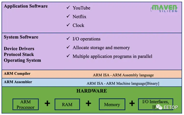SoC Verification Process and Methods