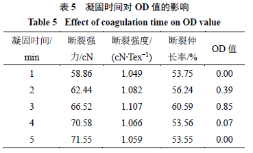 Optimization of Wet Spinning Process for Bletilla Striata Polysaccharide/PVA Fibers Using Box-Behnken Response Surface Method