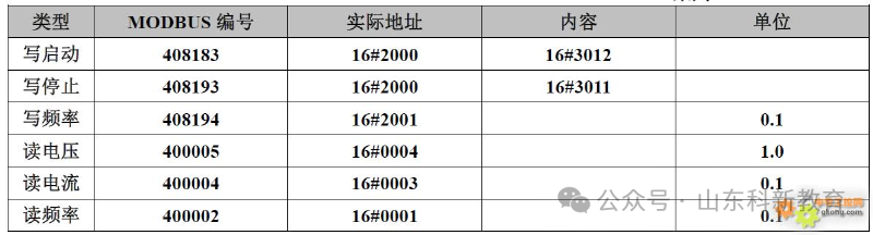 Modbus Communication Register Allocation Table for 35 Inverters