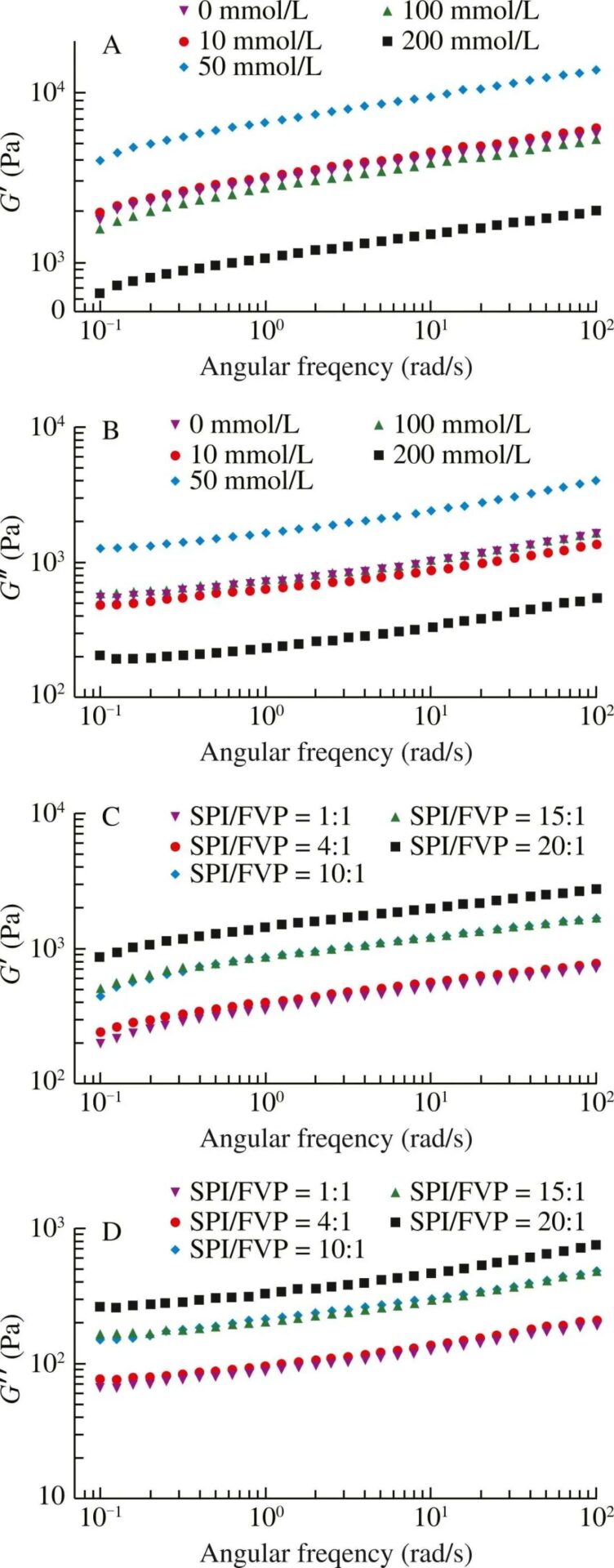 Effect of Ionic Strength and Mixing Ratio on Complex Coacervation of Soy Protein Isolate/Flammulina Velutipes Polysaccharide