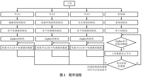 Overview of Smart Home System Design Based on ZigBee Technology