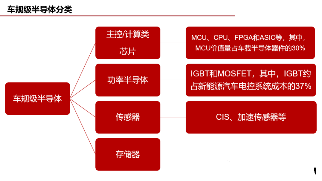 Automotive Grade Chip Packaging Technology