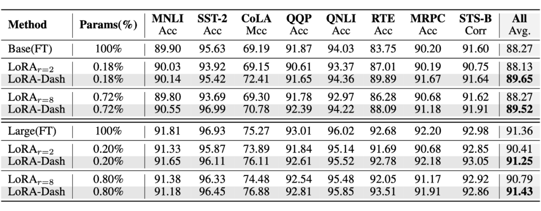 LoRA-Dash: A More Efficient Method for Task-Specific Fine-Tuning