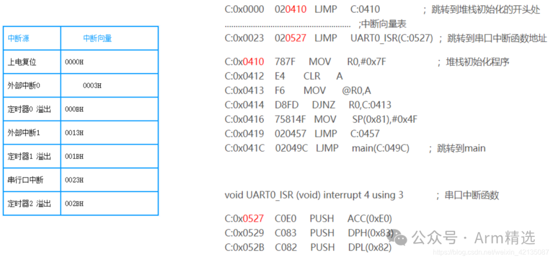 How ARM Cores Respond to Interrupts