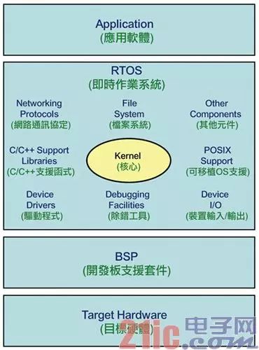 Overview of MCU-Specific RTOS: Small But Complete
