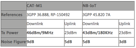 The Battle of Seven Major LPWAN Technologies: NB-IoT, LTE-M, Sigfox, LoRa, RPMA, Weightless, and HaLow