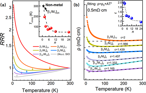 Research Progress on 5d Strong SOC Oxide SrIrO₃ Low-Dimensional Systems