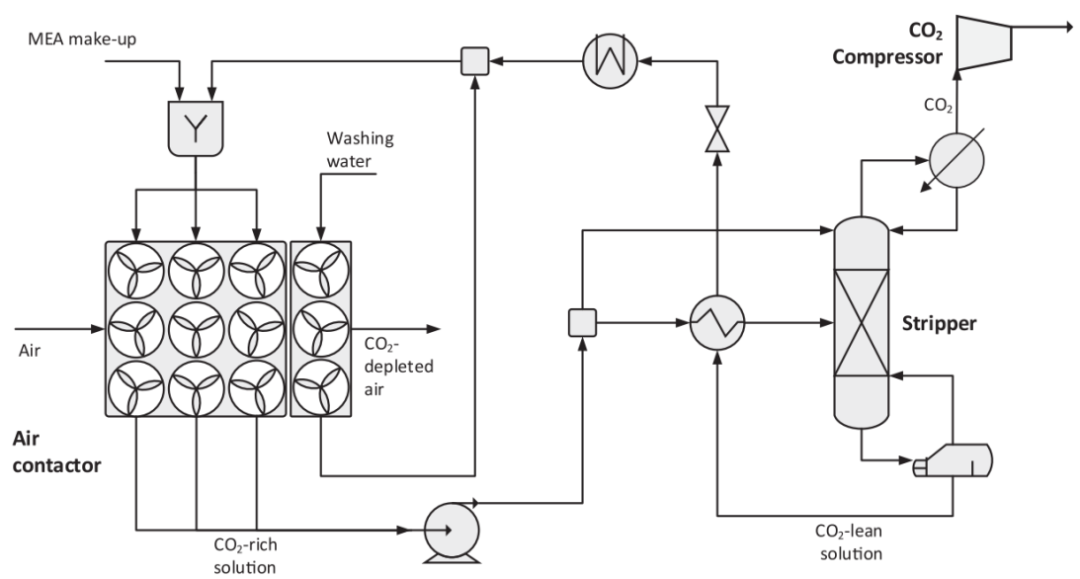 Energy Cost Assessment and Optimization of CO2 Capture Technologies