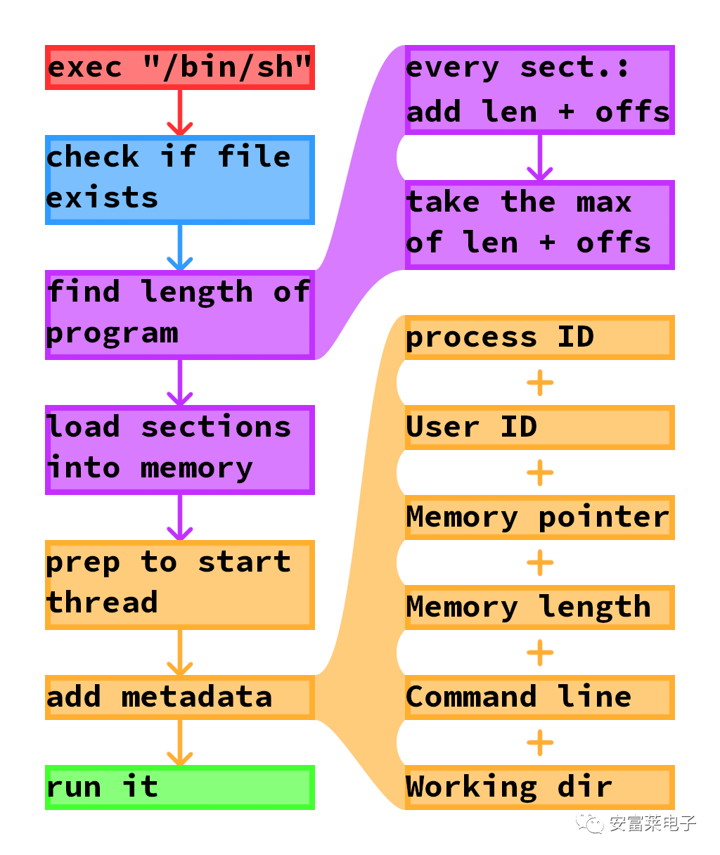 Handcrafted CPU Expert: Assembler Language for Unix-like System