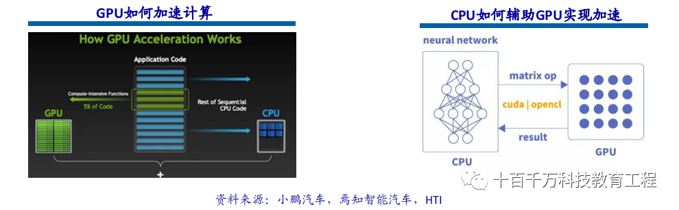 Mainstream Autonomous Driving Chips: GPU, FPGA, ASIC