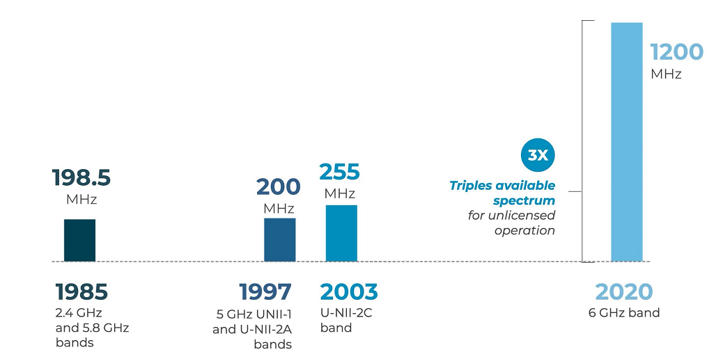 Why Wi-Fi Needs 6GHz?