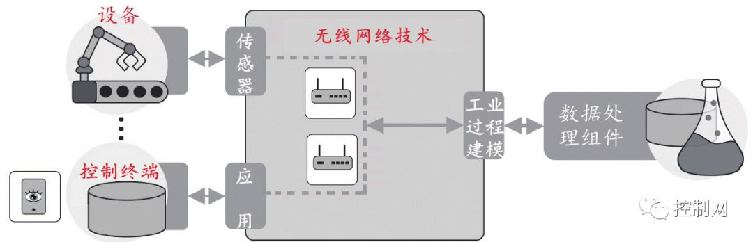 Key Technology Applications in Smart Factories