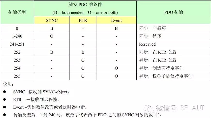 Analysis of CANopen PDO